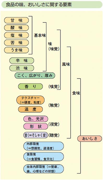 つの 味覚 五